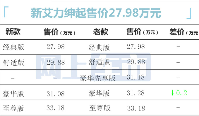 官方降价本田新艾力绅售27.98-33.18万 增运动套件-图5