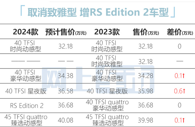 奥迪新A4L配置曝光增RS版车型 预计32.18万起售-图1