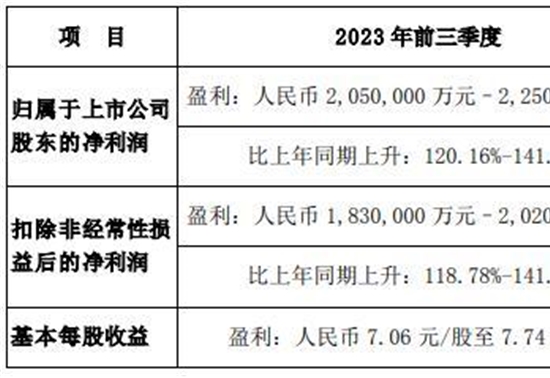 比亚迪发布前三季度业绩预告：净利 205-225 亿元