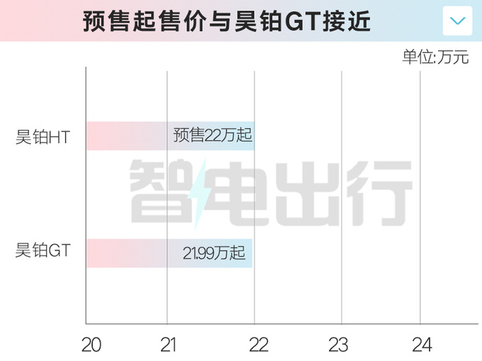 昊铂HT预售22万元起比小鹏G6大 可选鸥翼门-图3