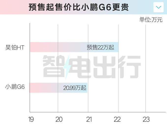 昊铂HT预售22万元起比小鹏G6大 可选鸥翼门-图4