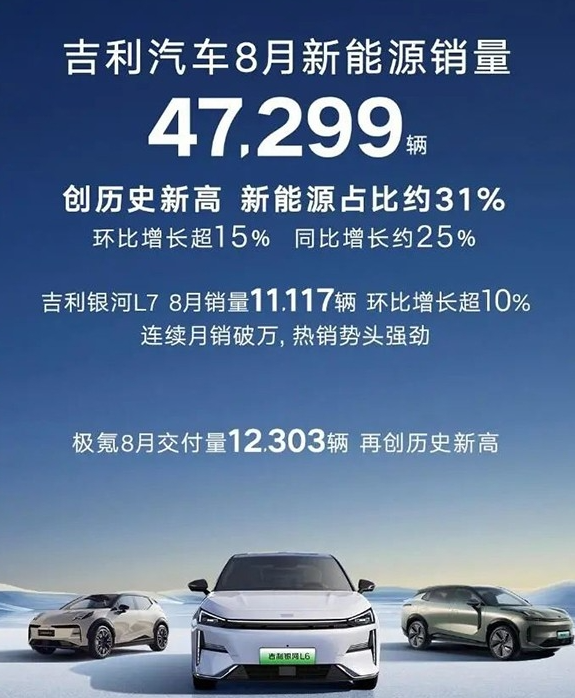 吉利汽车公布8月销量成绩 8月销量152626辆